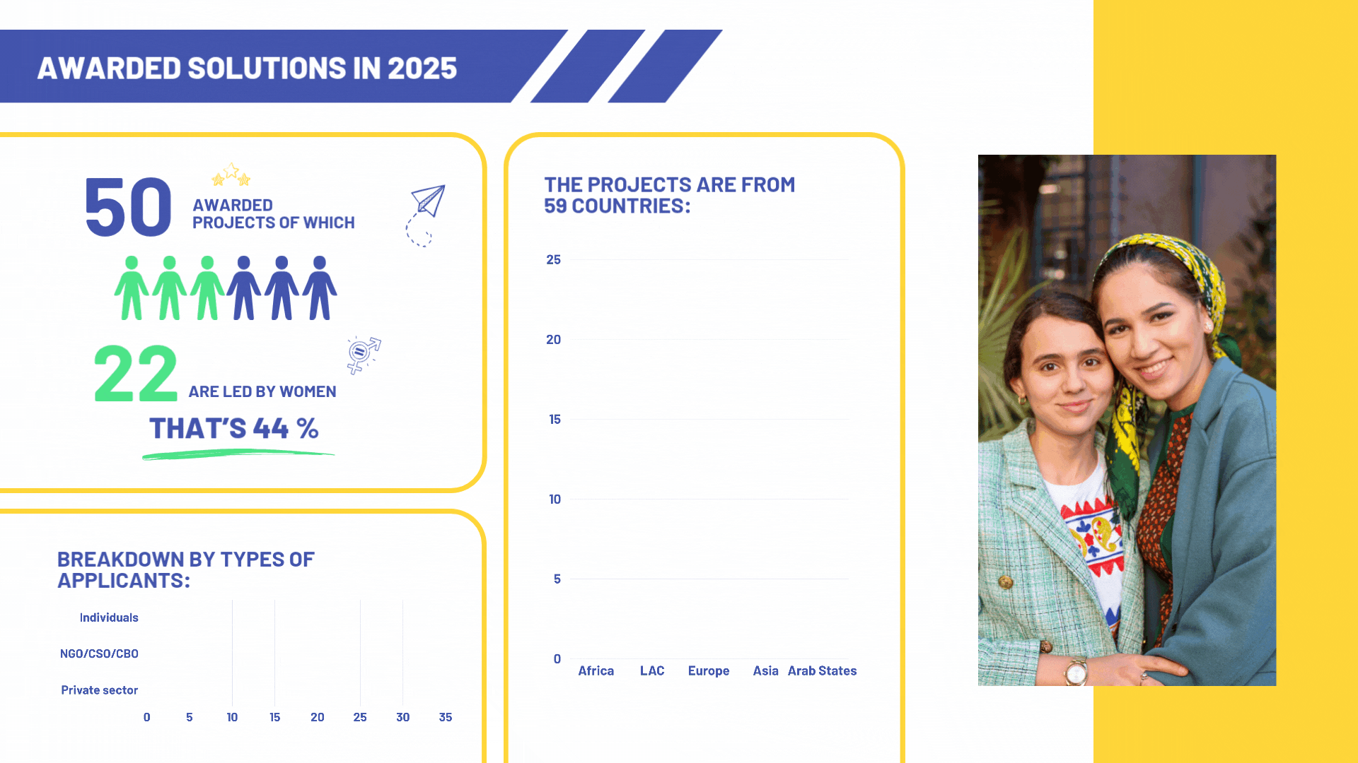 Data -Call for solutions 2025 50 projects from 34 countries In the 6 thematic areas By region: Africa: 23 projects; Arab states: 3 projects; Asia pacific: 12 ; Europe and CA: 1 Latin America: 11 22 females 28 male 31 individuals; 12 NGO/CSO, 7 private sector .