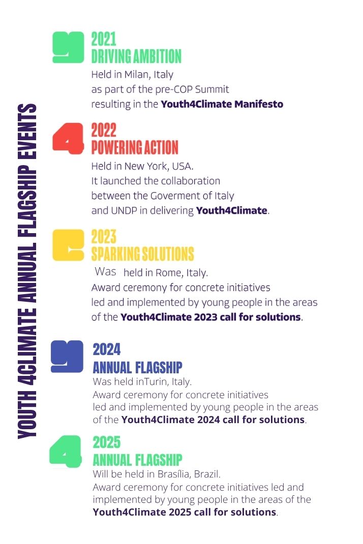 Timeline of Y4C events through out the year. in 2021, Milan, Italy, in 2022 in New York, USA ; in 2023 Rome, Italy ; in 2024 Turin, Italy and in 2025, Brasilia Brazil